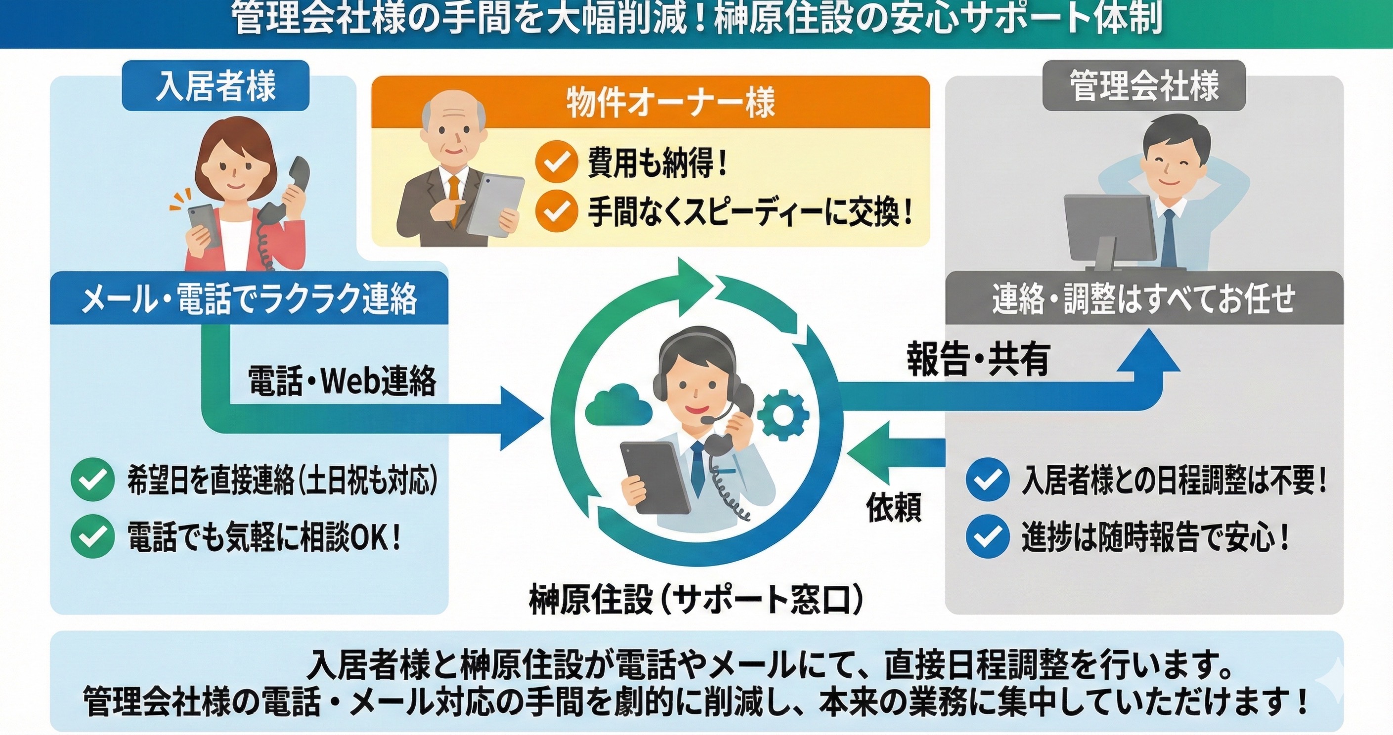 榊原住設のサポート体制による機器交換の場合：管理会社様の手間削減
