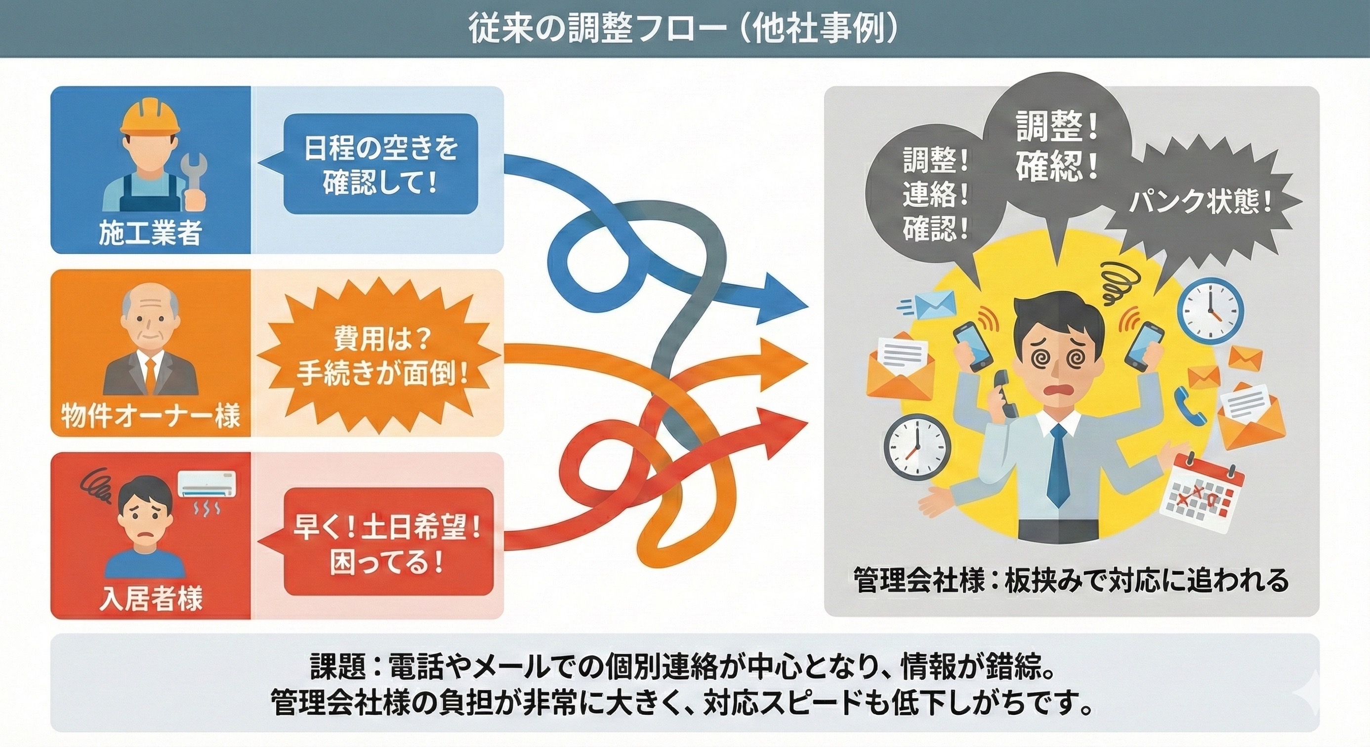 従来の機器交換の場合：管理会社様が板挟みで大変